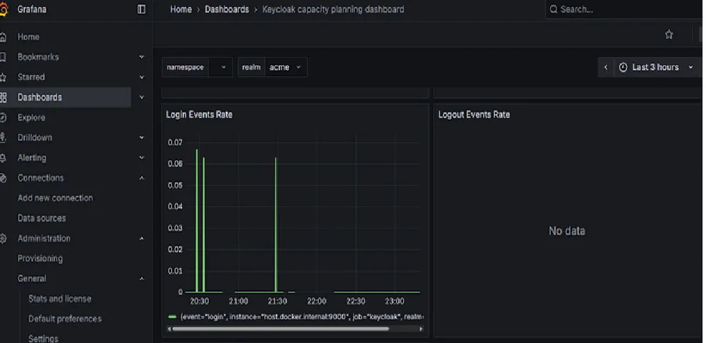Keycloak Capacity Planning Dashboard