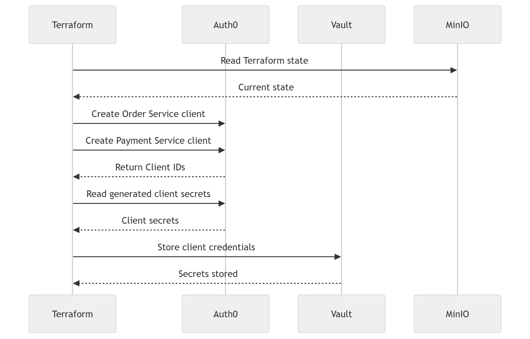 Sequence Diagram